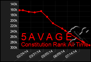 Total Graph of 5 A V A G E