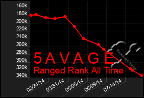 Total Graph of 5 A V A G E