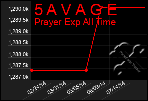 Total Graph of 5 A V A G E