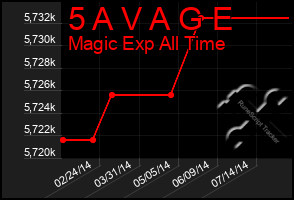 Total Graph of 5 A V A G E