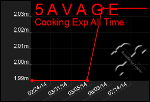 Total Graph of 5 A V A G E