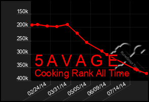 Total Graph of 5 A V A G E