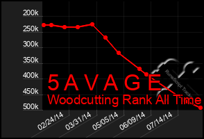 Total Graph of 5 A V A G E