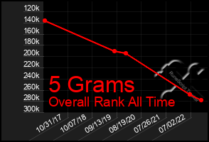 Total Graph of 5 Grams