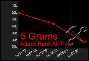 Total Graph of 5 Grams