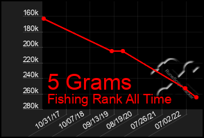 Total Graph of 5 Grams