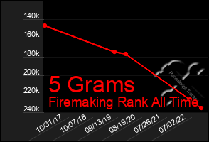 Total Graph of 5 Grams