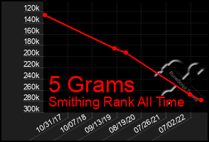 Total Graph of 5 Grams