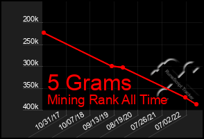 Total Graph of 5 Grams