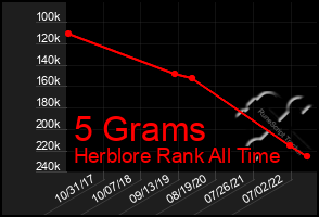 Total Graph of 5 Grams