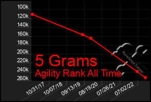 Total Graph of 5 Grams