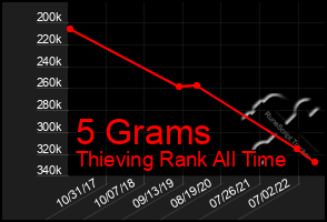 Total Graph of 5 Grams