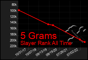 Total Graph of 5 Grams