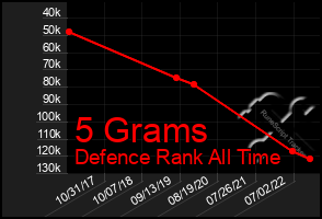 Total Graph of 5 Grams