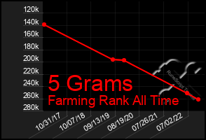 Total Graph of 5 Grams