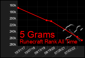 Total Graph of 5 Grams