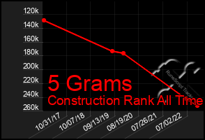 Total Graph of 5 Grams