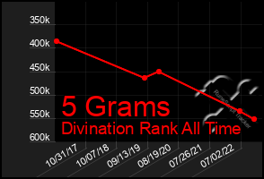 Total Graph of 5 Grams