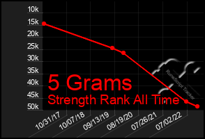 Total Graph of 5 Grams