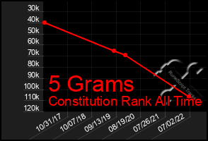 Total Graph of 5 Grams