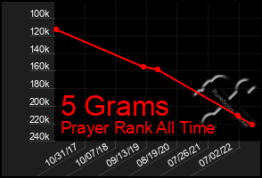 Total Graph of 5 Grams