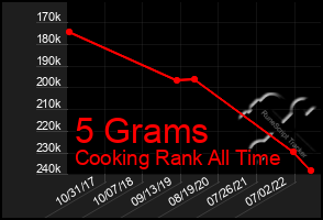 Total Graph of 5 Grams