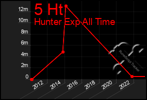 Total Graph of 5 Ht