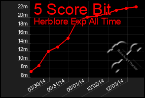 Total Graph of 5 Score Bit