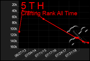 Total Graph of 5 T H