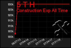 Total Graph of 5 T H