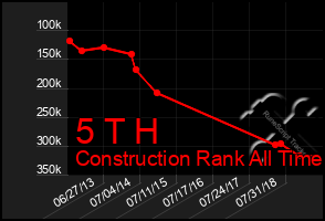 Total Graph of 5 T H