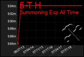 Total Graph of 5 T H