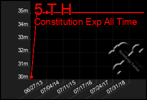 Total Graph of 5 T H