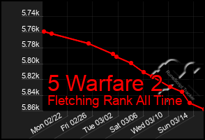 Total Graph of 5 Warfare 2