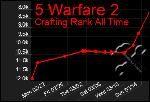 Total Graph of 5 Warfare 2