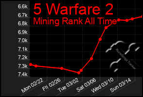 Total Graph of 5 Warfare 2