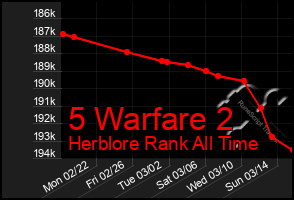 Total Graph of 5 Warfare 2