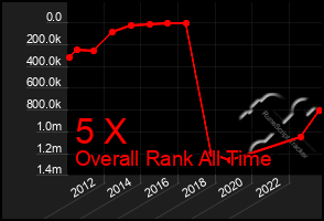 Total Graph of 5 X