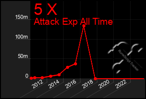 Total Graph of 5 X