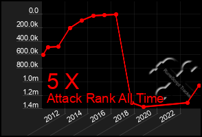 Total Graph of 5 X