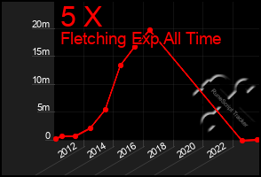 Total Graph of 5 X