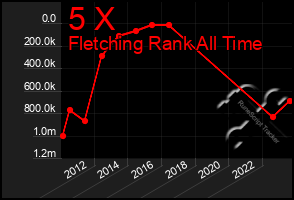 Total Graph of 5 X