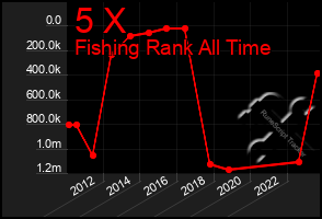 Total Graph of 5 X