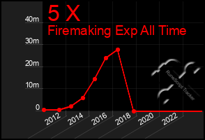 Total Graph of 5 X