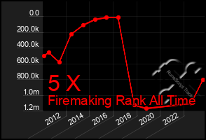 Total Graph of 5 X