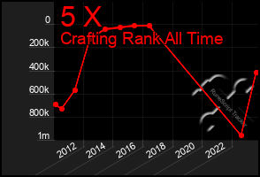 Total Graph of 5 X