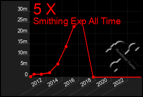 Total Graph of 5 X