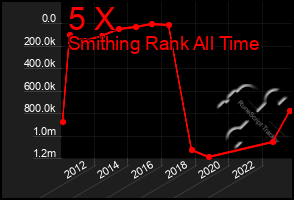 Total Graph of 5 X