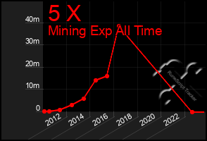 Total Graph of 5 X