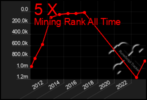 Total Graph of 5 X